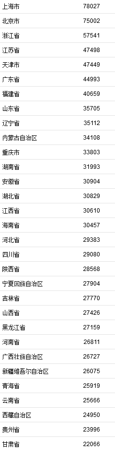 2021年居民收入排行榜公布！你一年收入多少？