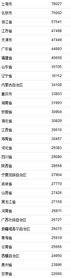 2021年居民收入排行榜公布！你一年收入多少？