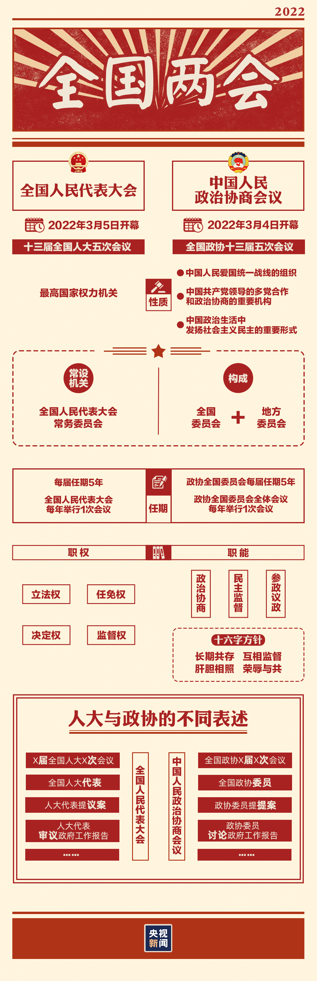 “兩會(huì)時(shí)間”即將開啟，這些要點(diǎn)提前看→