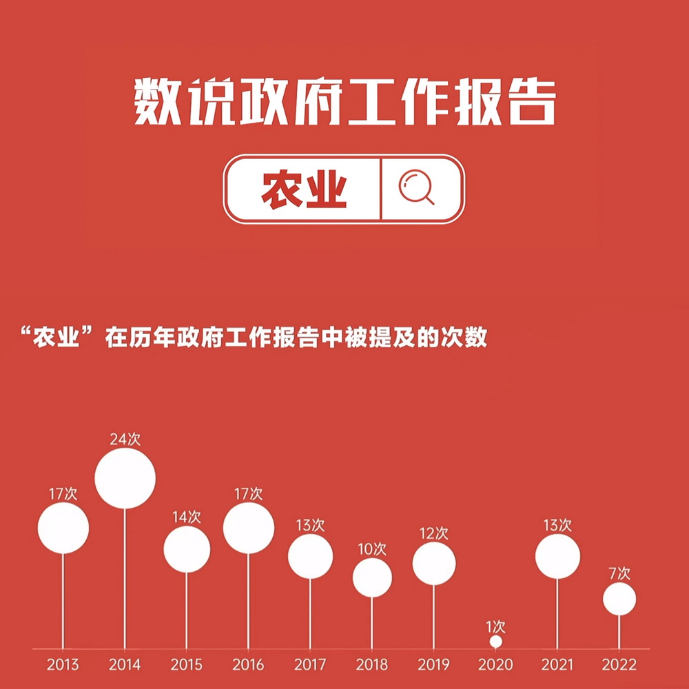 數(shù)說政府工作報告丨政府工作報告提及7次！“農業(yè)”一詞2022年將這樣書寫……