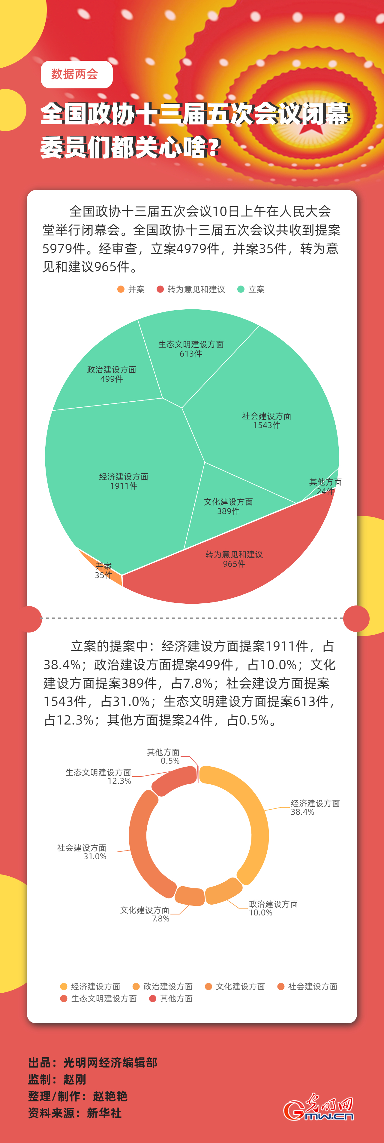 【數(shù)據(jù)兩會】全國政協(xié)十三屆五次會議閉幕 委員們都關心啥？