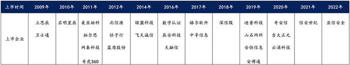 越來越多機(jī)構(gòu)布局網(wǎng)安，“跟風(fēng)”還是“價(jià)值”投資？