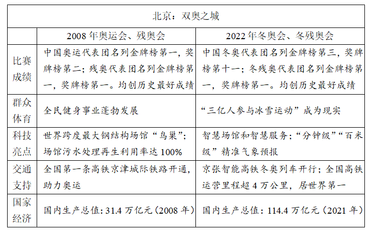 冬奧、紅樓夢(mèng)入題！2022高考語(yǔ)文作文題權(quán)威匯總