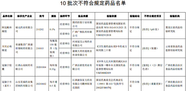10批次藥品不合規(guī)！涉小兒感冒顆粒、川貝止咳糖漿等