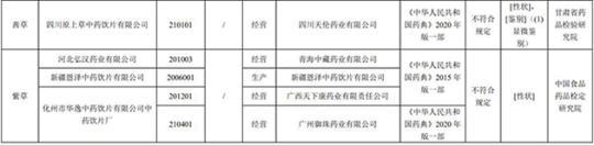 17批次藥品不合規(guī)！涉湖北同德堂產(chǎn)藿香正氣水等