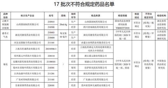 17批次藥品不合規(guī)！涉湖北同德堂產(chǎn)藿香正氣水等