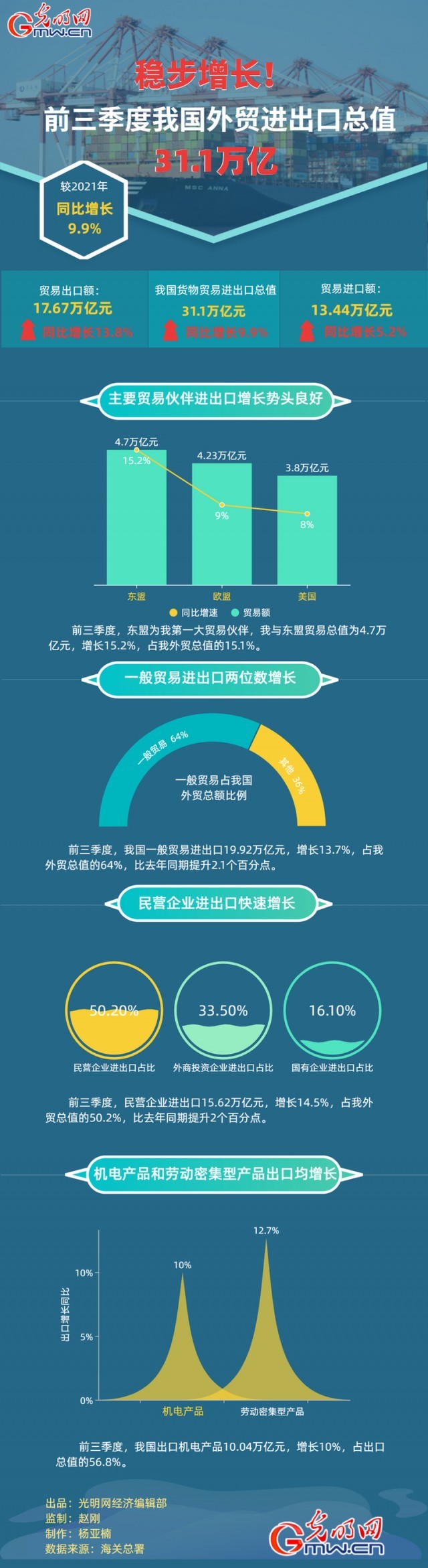 數(shù)據(jù)圖解丨穩(wěn)步增長！前三季度我國外貿(mào)進(jìn)出口總之31.1萬億元