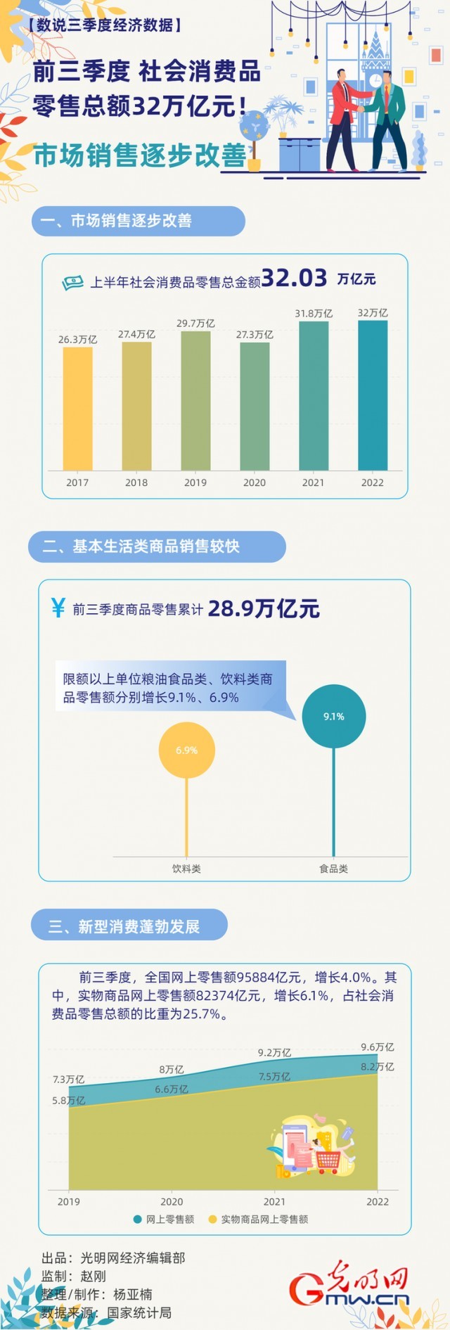數(shù)據(jù)圖解丨市場銷售逐步改善！前三季度社會消費品零售總額32萬億元