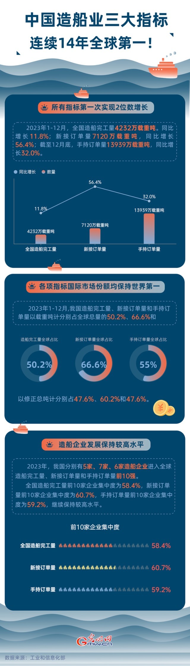 數(shù)據(jù)圖解丨中國造船業(yè)三大指標(biāo)連續(xù)14年全球第一！