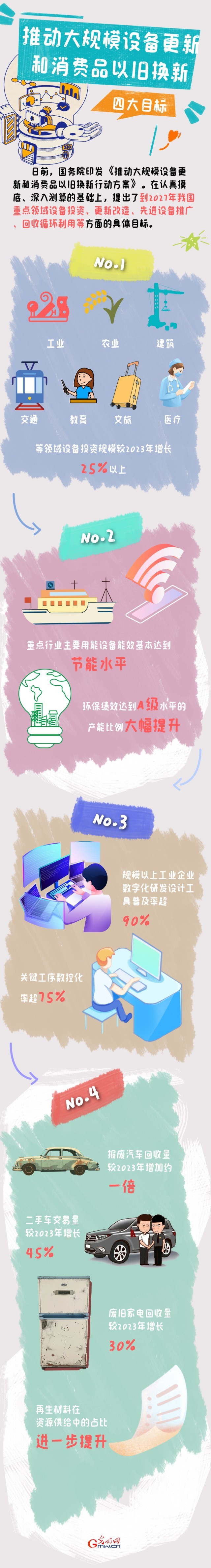 圖解丨目標(biāo)明確！大規(guī)模設(shè)備更新和消費(fèi)品以舊換新行動(dòng)來了