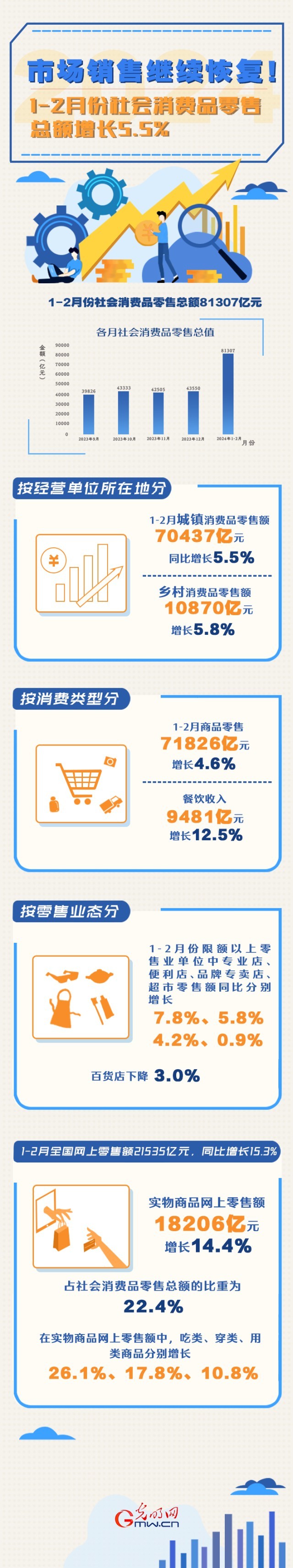 數(shù)據(jù)圖解丨市場(chǎng)銷(xiāo)售繼續(xù)恢復(fù)！1-2月份社會(huì)消費(fèi)品零售總額增長(zhǎng)5.5%