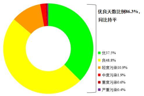 圖1 2022年1—8月全國(guó)339個(gè)地級(jí)及以上城市各級(jí)別天數(shù)比例。圖片來(lái)源：生態(tài)環(huán)境部網(wǎng)站