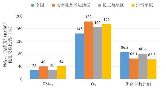 2022年1—8月全國(guó)及重點(diǎn)區(qū)域空氣質(zhì)量比較。圖片來(lái)源：生態(tài)環(huán)境部網(wǎng)站