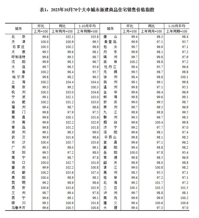 2023年10月70個大中城市新建商品住宅銷售價格指數(shù)。 截圖自國家統(tǒng)計局官網(wǎng)