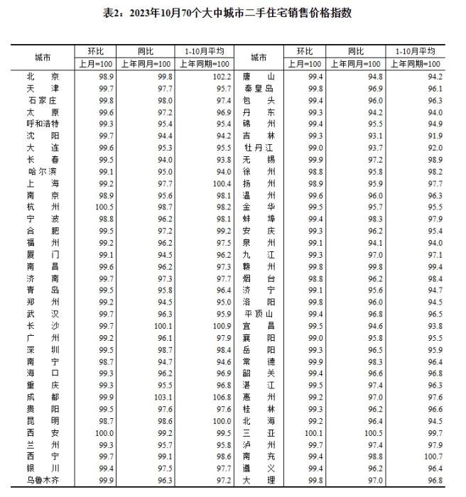 2023年10月70個大中城市二手住宅銷售價格指數(shù)。 截圖自國家統(tǒng)計局官網(wǎng)