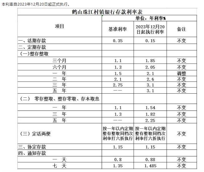 鶴山珠江村鎮(zhèn)銀行調(diào)整定期存款利率通告。 截圖自鶴山珠江村鎮(zhèn)銀行微信公眾號(hào)