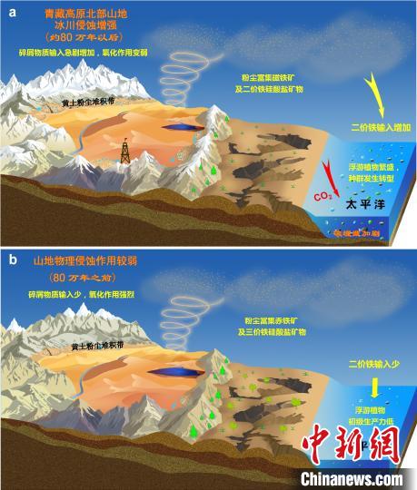 青藏高原北部冰川侵蝕增強驅(qū)動亞洲沙塵鐵(Fe)化學(xué)組成和太平洋生態(tài)系統(tǒng)轉(zhuǎn)型?！≈锌圃呵嗖馗咴?供圖