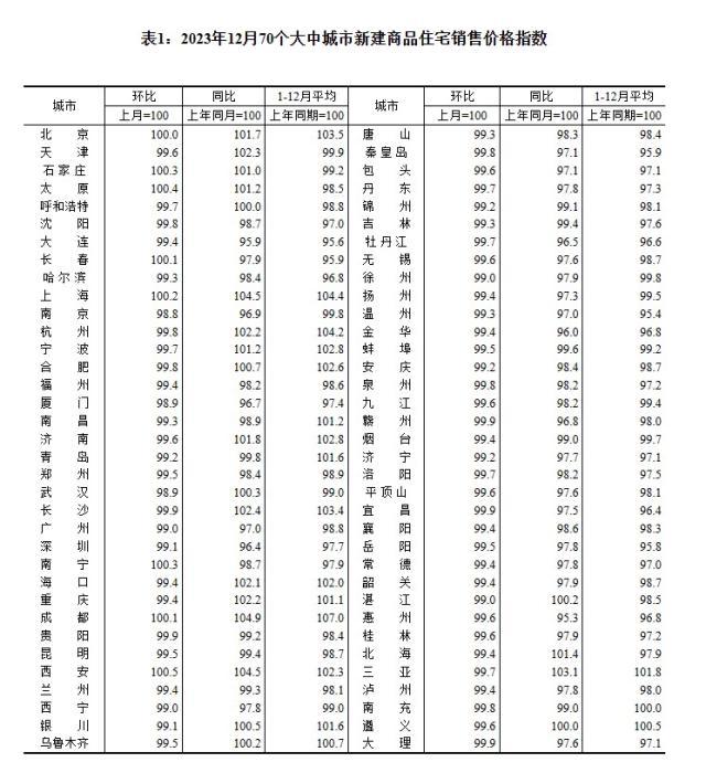 2023年12月70個(gè)大中城市新建商品住宅銷售價(jià)格指數(shù)。 截圖自國家統(tǒng)計(jì)局官網(wǎng)