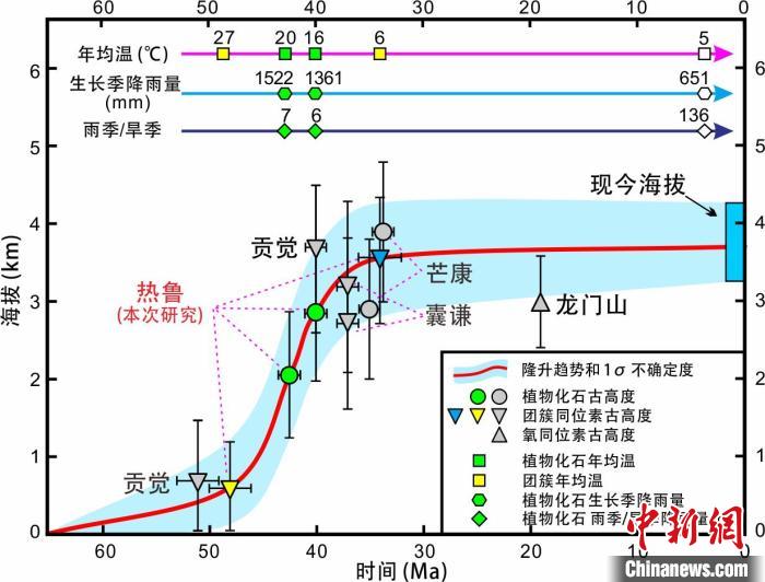 青藏高原東部新生代隆升歷史重建?！≈锌圃呵嗖馗咴?供圖