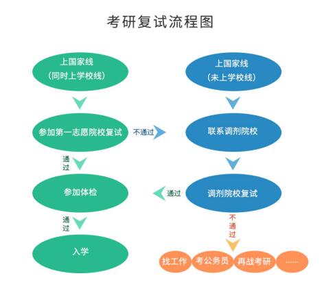 考研初試成績公布后，你需要做哪些事？