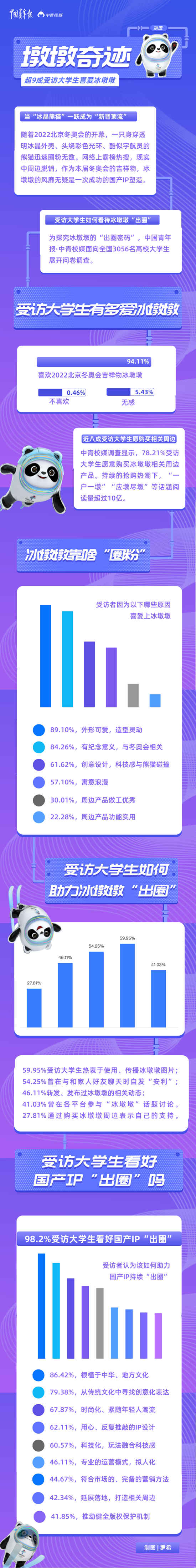 “墩墩奇跡”，未完待續(xù) 超九成受訪大學(xué)生喜愛冰墩墩