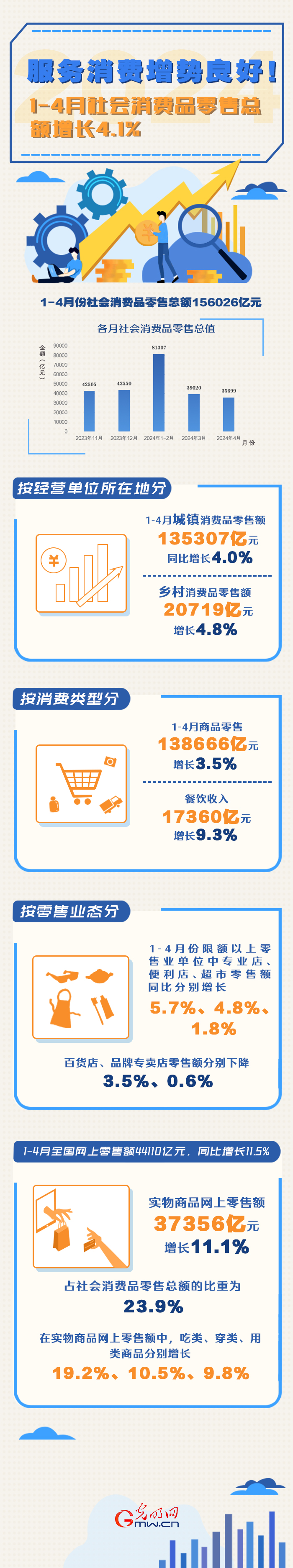 數(shù)據(jù)圖解丨服務(wù)消費增勢良好！1-4月份社會消費品零售總額同比增長4.1%