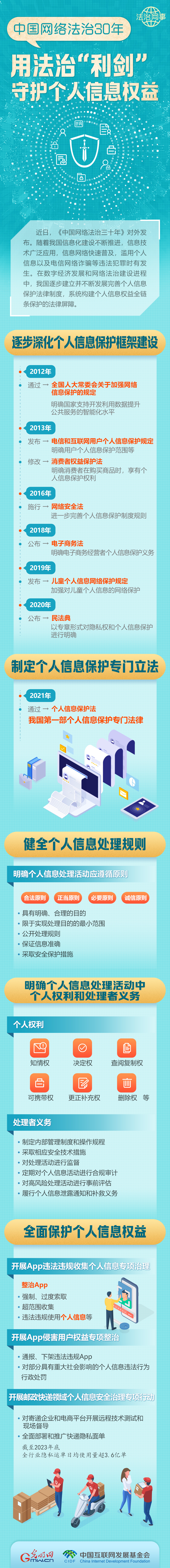 【法治網(wǎng)事】圖解 | 中國網(wǎng)絡法治30年，用法治“利劍”守護個人信息權(quán)益