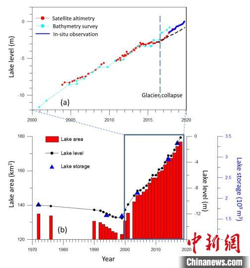 阿汝錯(cuò)湖水水位在冰崩發(fā)生后上漲速度顯著加快。中科院青藏高原所 供圖