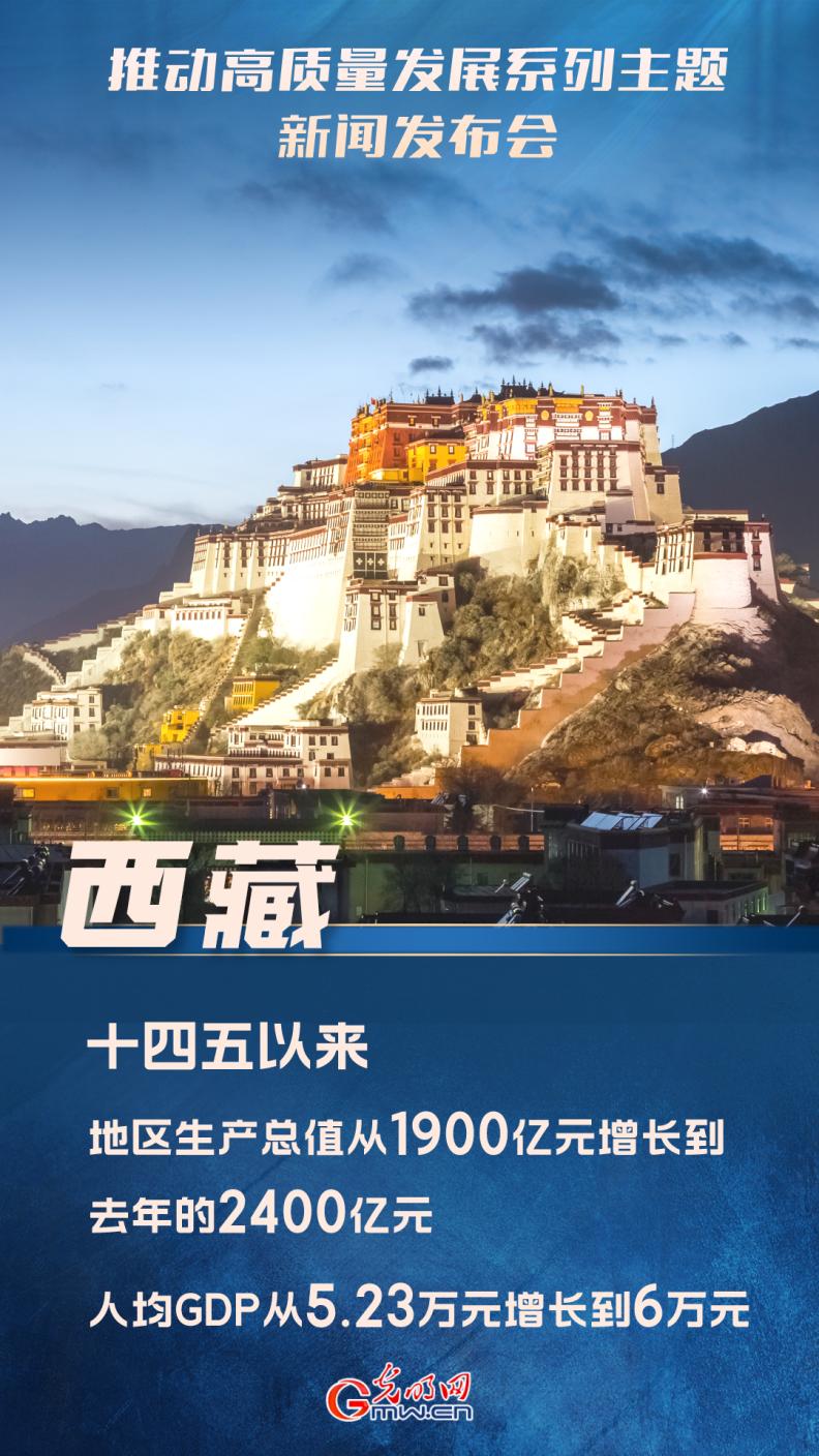 【推動高質(zhì)量發(fā)展】“十四五”以來，西藏地區(qū)生產(chǎn)總值從1900億元增長到去年的2400億元